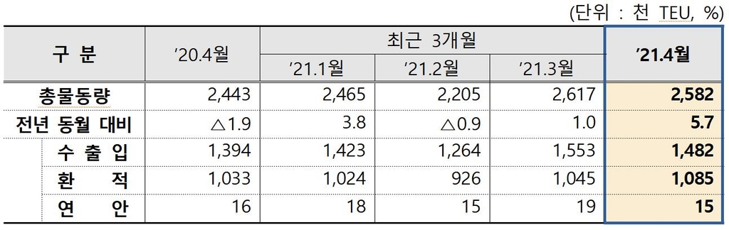 2021년 4월 전국 항만 컨테이너 물동량
