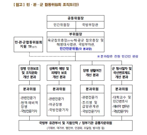 국방부, 민·관·군 합동위원회 조직안