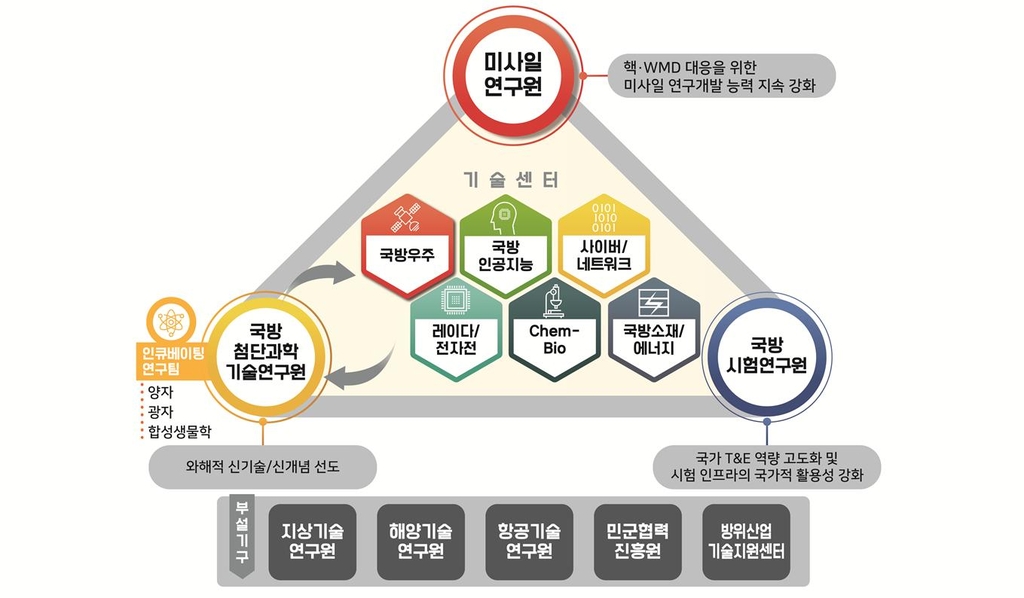 국방과학연구소 조직도