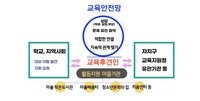 서울시교육청, 마을이 학생 학습 돕는 '교육후견인제' 시범사업