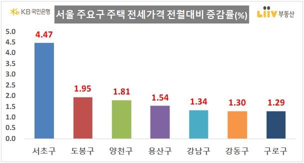 서울 주요구 주택전세가격 전월 대비 상승률(%)