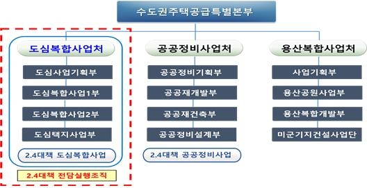 LH 수도권주택공급특별본부 조직도…도심복합사업처 신설