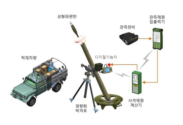 81mm박격포-II 체계