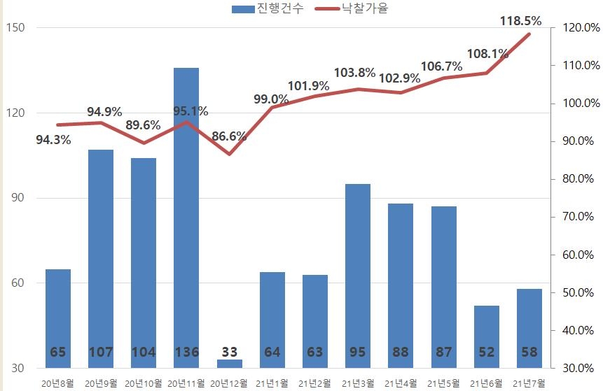 인천아파트 법원경매 진행건수와 낙찰가율 추이