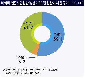 "네이버 언론사편집판 심층기획 도입에 '잘했다' 54%" - 2