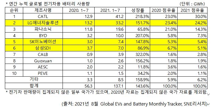 올해 1∼7월 누적 전기차용 배터리 점유율