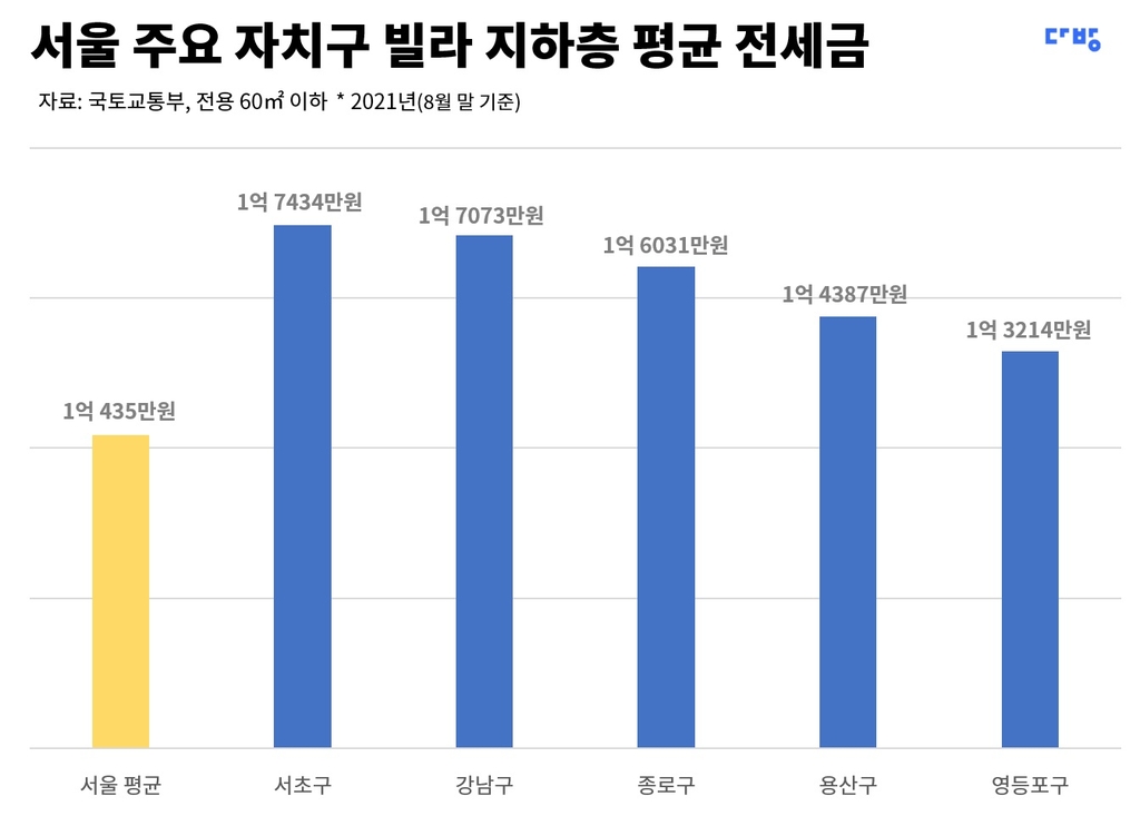 서울 구별 빌라 지하층 평균 전세보증금