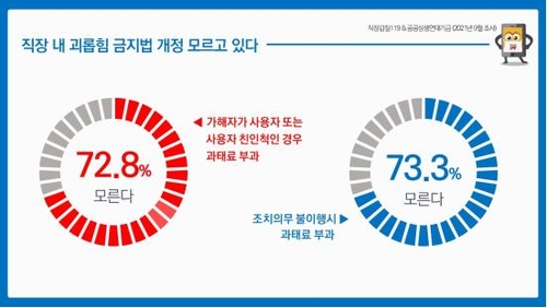 새 '직장갑질 금지법' 내일 시행…직장인 70% "모른다"