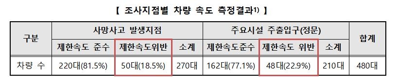 조사 지점별 차량 속도 측정 결과