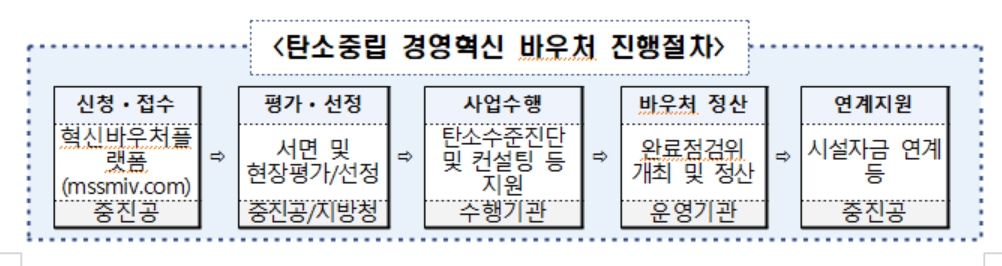 탄소중립 경영혁신 바우처 진행 절차