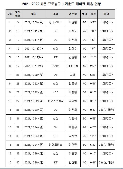 2021-2022시즌 1라운드 페이크 파울 현황.