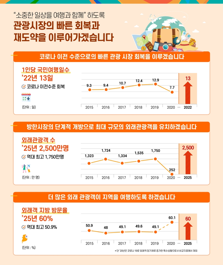 방한관광 단계적 개방