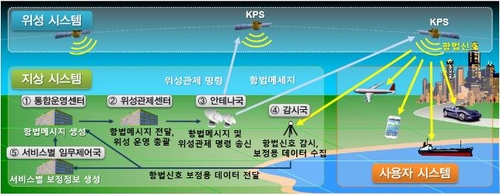 한국형 위성항법 시스템 개요
