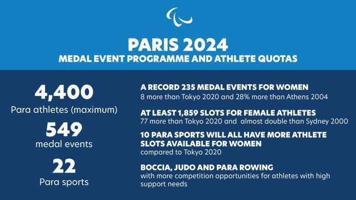2024 파리 하계패럴림픽 메달 이벤트 및 참가 선수 규모를 확정한 IPC