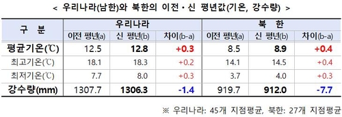 남북한 기온과 강수량 비교. [기상청 제공]