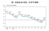 중국 11월 제조업 PMI 50.1…석달 만에 경기위축 벗어나(종합)