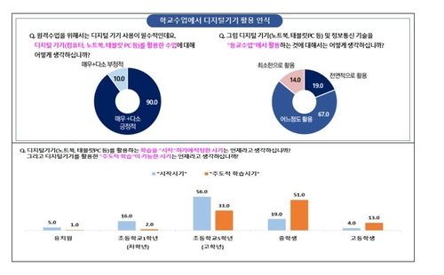 서울시민 56% "디지털 기기 활용 학습 시작 적정 연령은 초5"