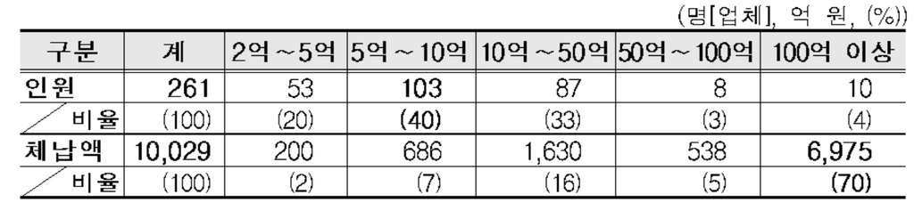 금액별 고액·상습체납자 현황
