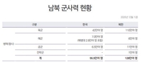 [남북 군사력 현황]
