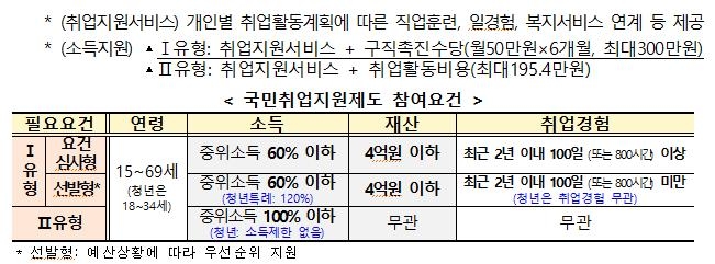 국민취업지원제도 내용