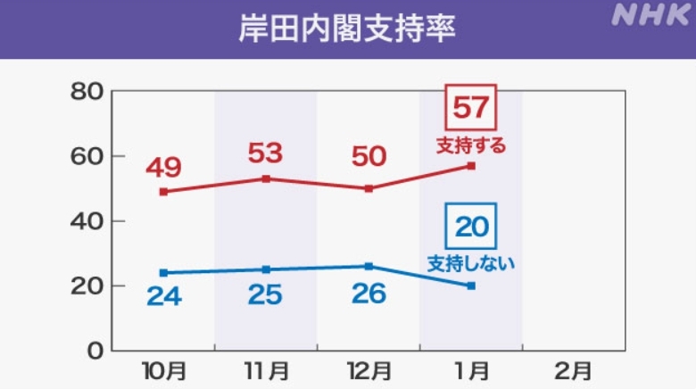 일본 기시다 후미오 총리 내각 지지율 추이. [자료 출처=NHK]