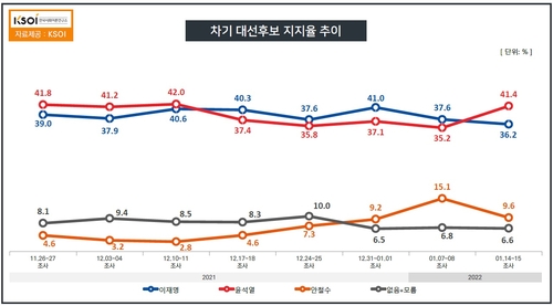 "다자대결서 尹 41.4% 李 36.2%…安, 5.5%p 하락한 9.6%" - 2