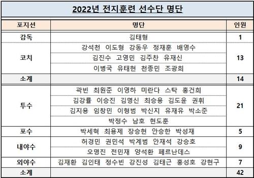 2022 두산 베어스 스프링캠프 참가자 명단