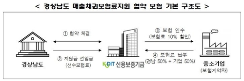 경남도, 중기 매출채권 보험료 50% 지원…업체당 최대 300만원