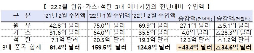 3대 에너지원의 전년 대비 수입액