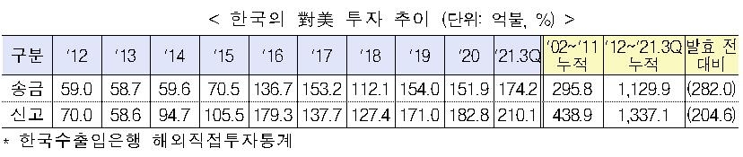 FTA 발효 후 한국의 대미 투자 추이
