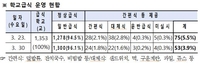 서울 학교 급식 운영 현황
