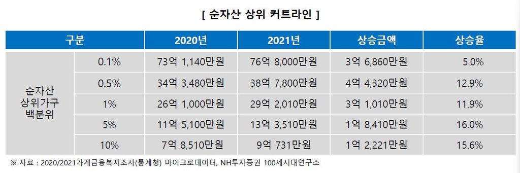 한국 순자산 상위 1% 기준은 29억원…가구주 평균 63.5세 - 2