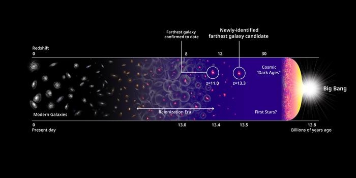 빅뱅이후 우주 138억년 역사와 가장 먼 은하 관측 지점 