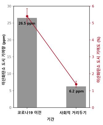 서울 도심 이산화탄소 농도, 거리두기 시행 때 77% 급감