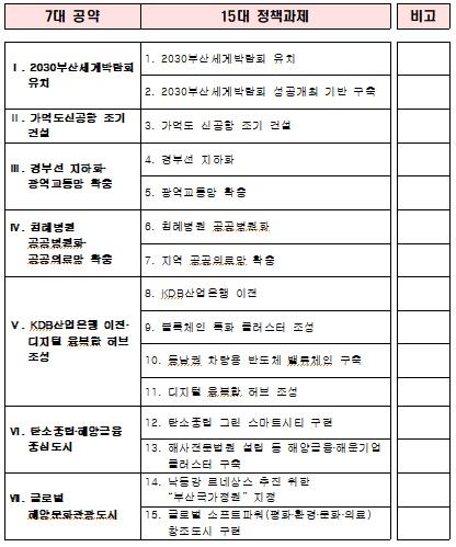 7대 공약, 15개 정책과제