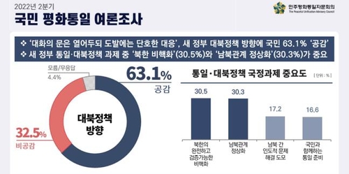 "국민 63%, '대화 문 열되 도발엔 단호대응' 尹대북기조 공감"