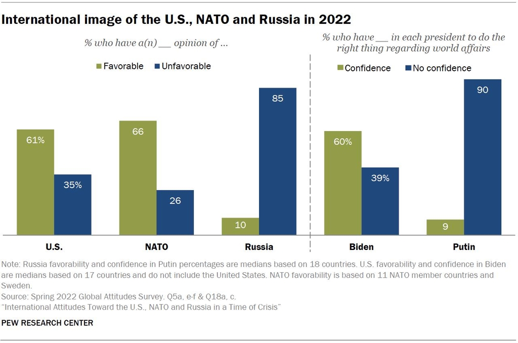 미국과 러시아, 나토에 대한 국제 이미지