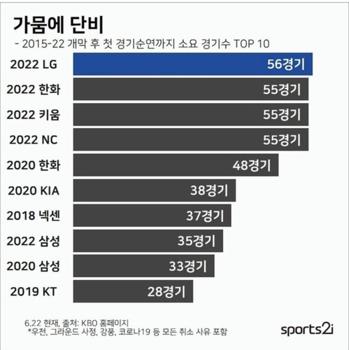 2015-2022년 구단별 경기 첫 취소 현황. SSG는 23일 시즌 71경기 만에 취소.