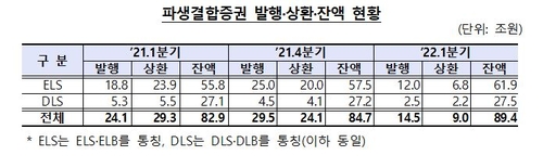 파생결합증권 현황