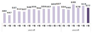 월별 수출액 추이(억달러)