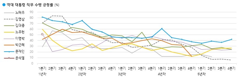"尹대통령, 취임 첫분기 부정평가 36%…역대 대통령 중 두번째"(종합) - 2
