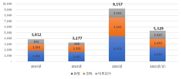 2019∼2022년 상반기 국내 미술시장 규모 추이
(단위: 억 원) 