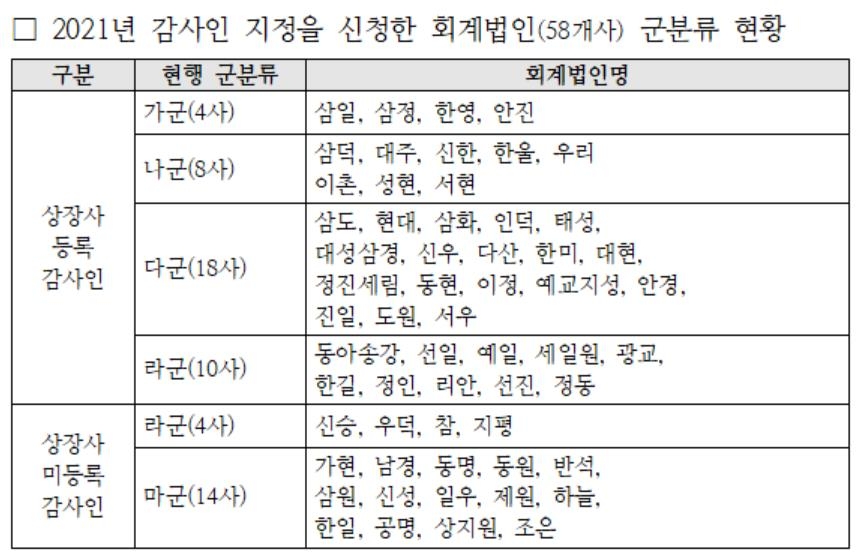 역량 미달 회계법인은 대기업 지정감사 못 맡는다 | 연합뉴스