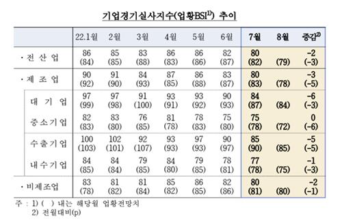 기업경기실사지수 추이