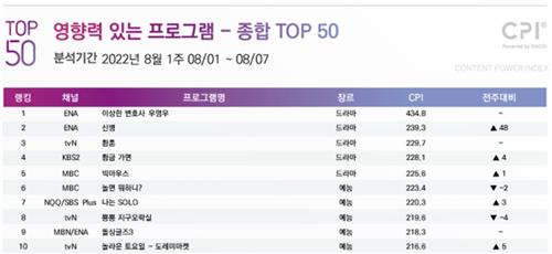 8월 첫째 주(1∼7일) CPI 