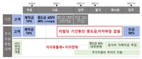 HDC현산, 화정아이파크 주거지원 사전의향서 내달 9일까지 접수