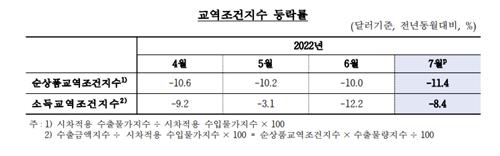 교역조건지수 등락률