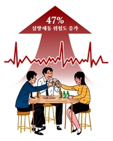 "20·30대도 과음 지속하면 심방세동 위험, 비음주자보다 47%↑"