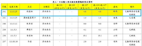 일본 후쿠시마 부근 군마현의 식품에서 세슘 검출 자료(노란색)