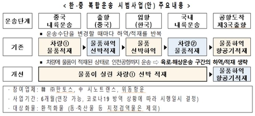 한·중 복합운송 시범사업 주요 내용